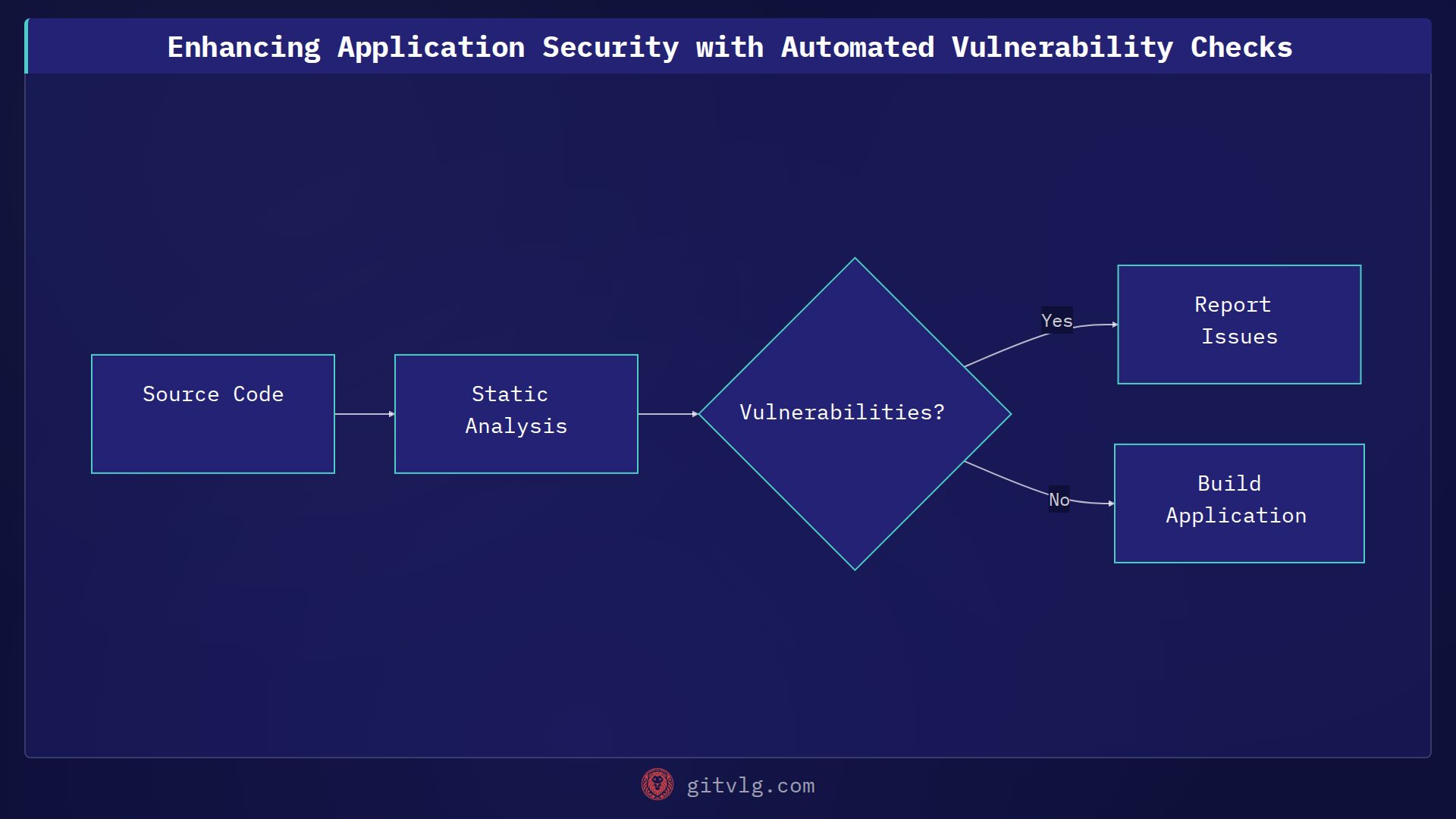 Enhancing Application Security with Automated Vulnerability Checks