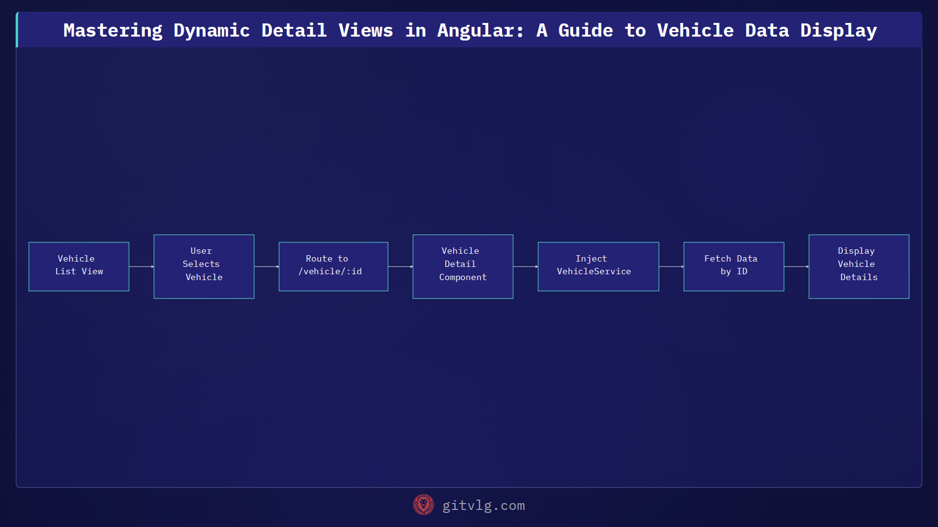 Crafting Dynamic Vehicle Detail Views with Angular Components