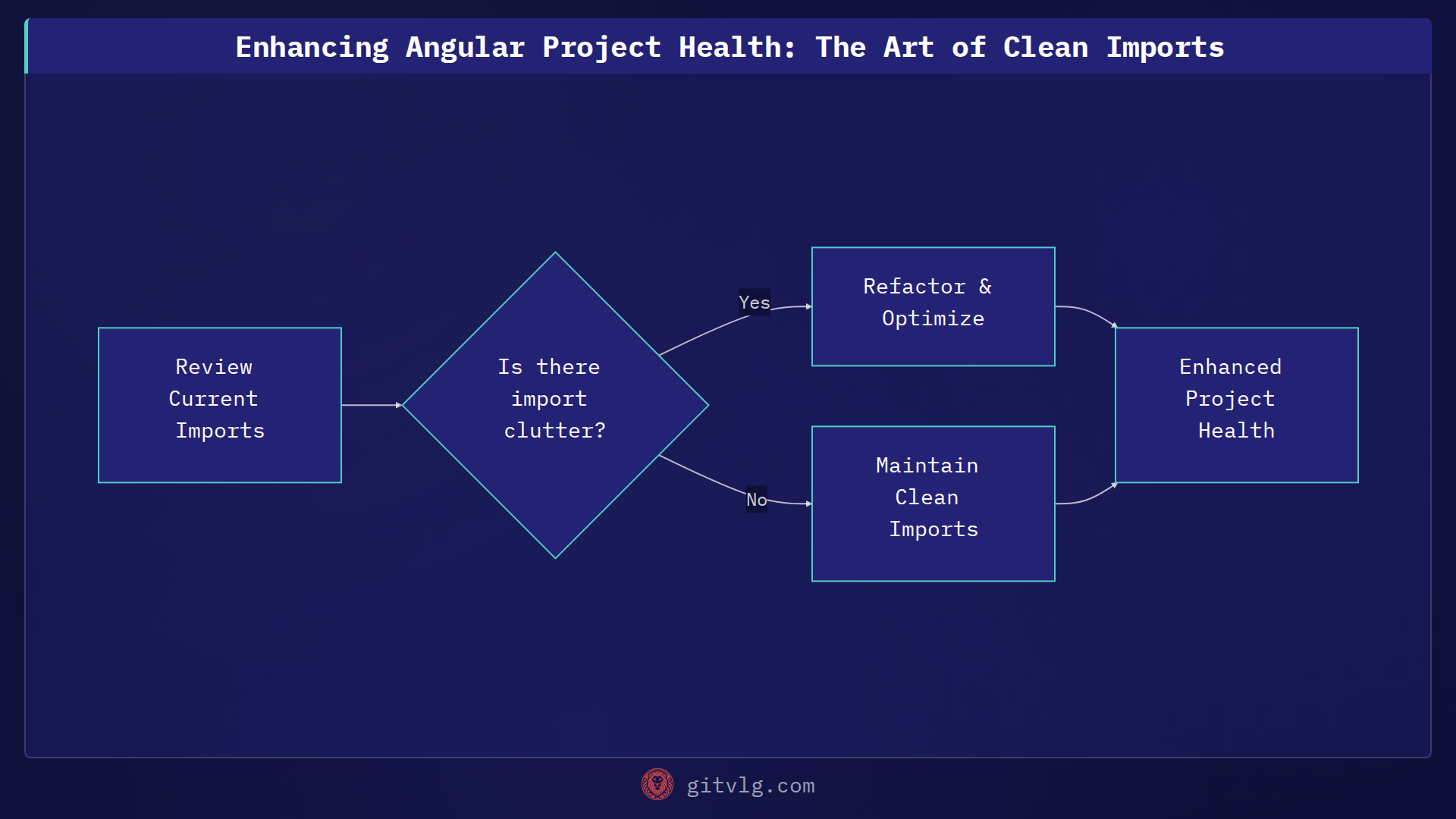 Enhancing Angular Project Health: The Art of Clean Imports