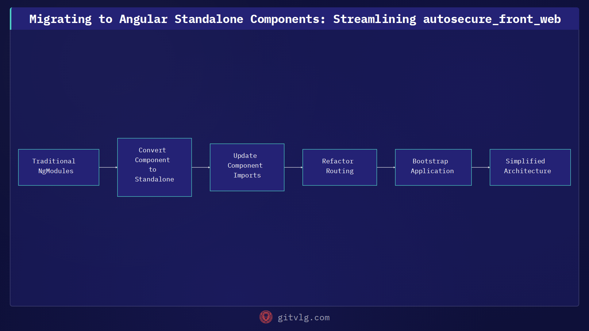 Migrating to Angular Standalone Components: Streamlining autosecure_front_web
