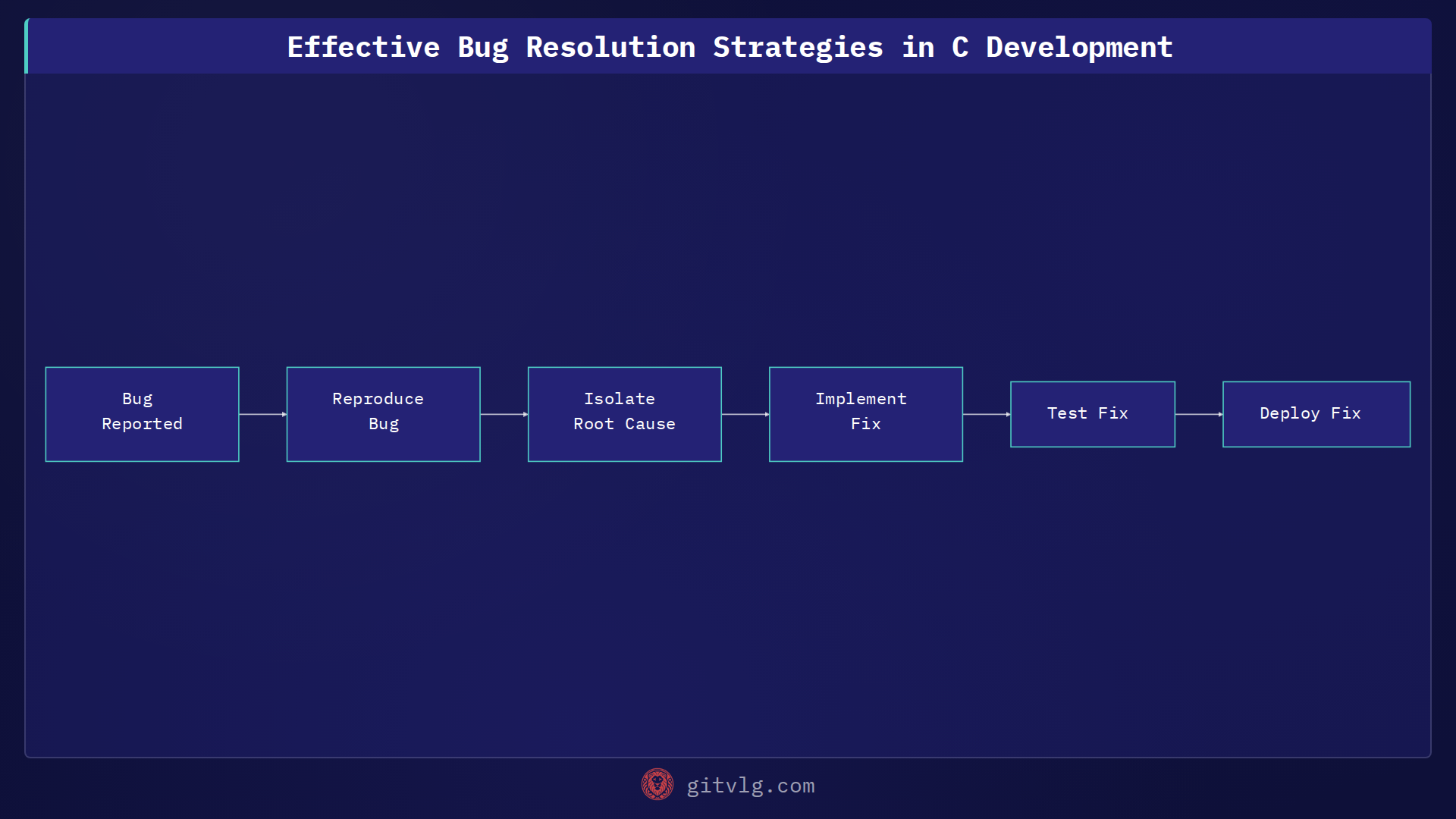 Effective Bug Resolution Strategies in C Development