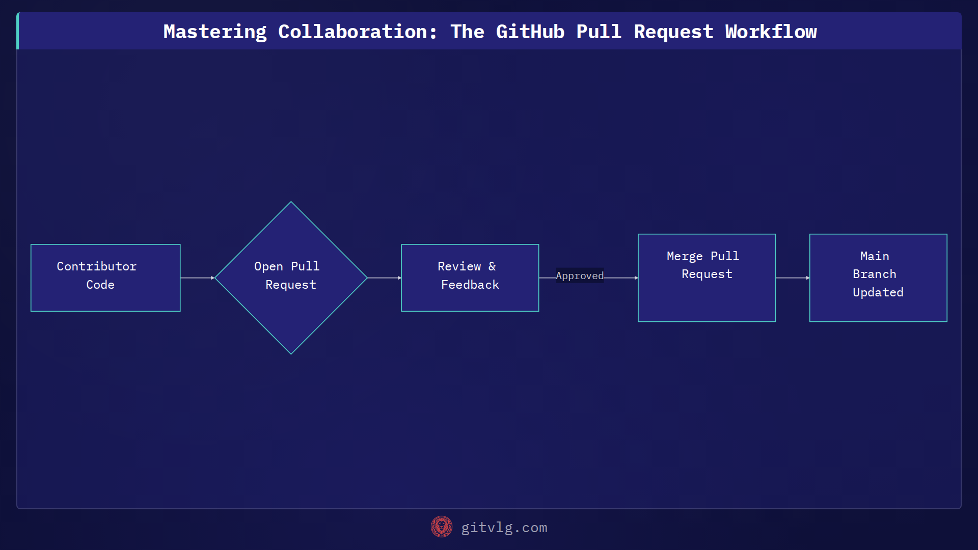 Mastering Collaboration: The GitHub Pull Request Workflow