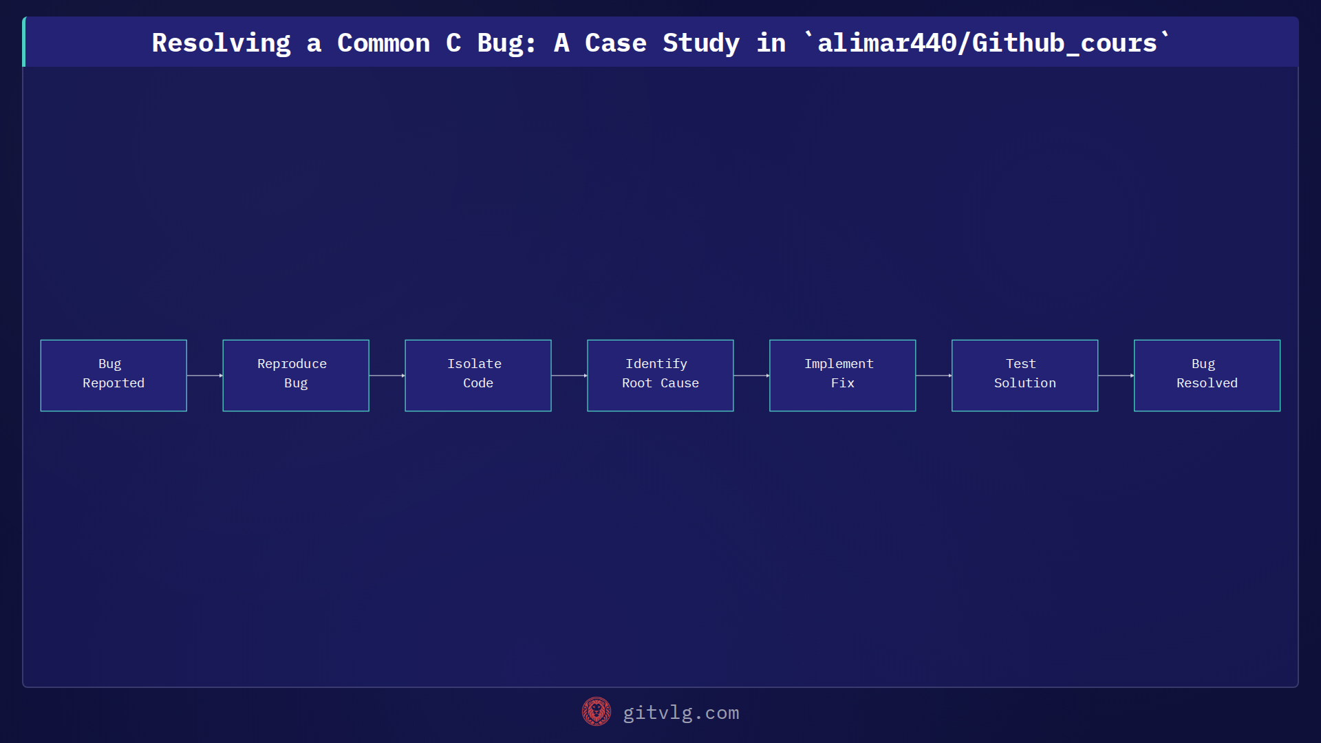 Resolving a Common C Bug: A Case Study in `alimar440/Github_cours`