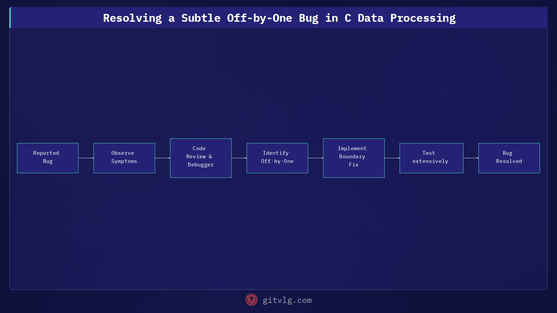Resolving a Subtle Off-by-One Bug in C Data Processing