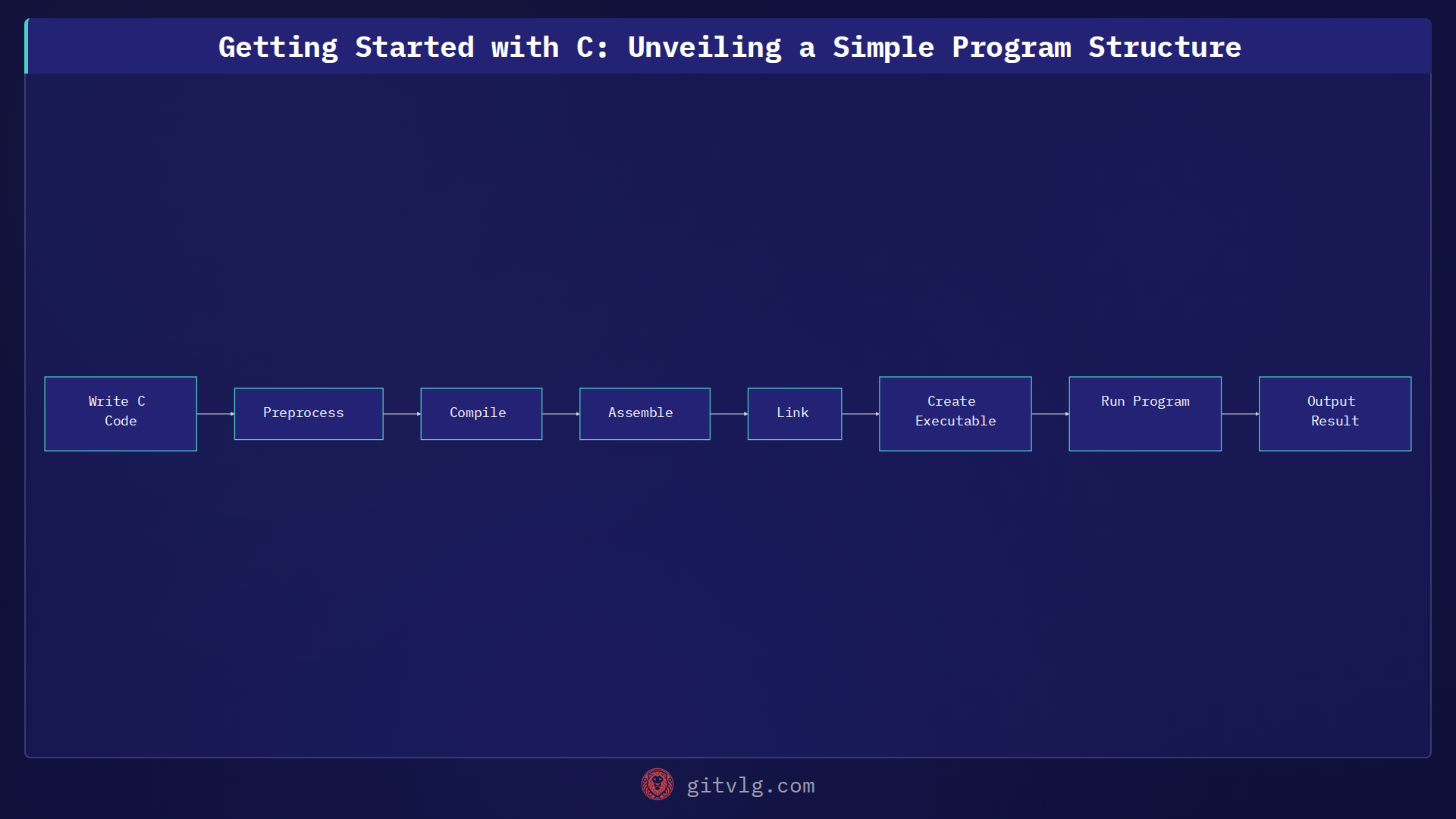 Getting Started with C: Unveiling a Simple Program Structure